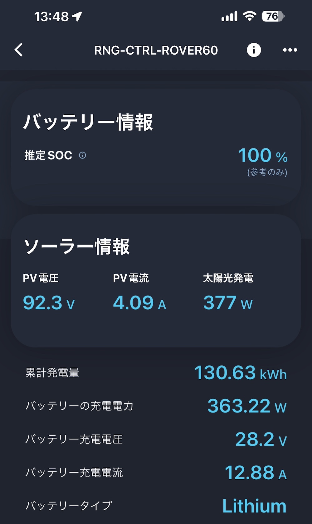 13時半ごろに363Wを示したソーラー充電画面