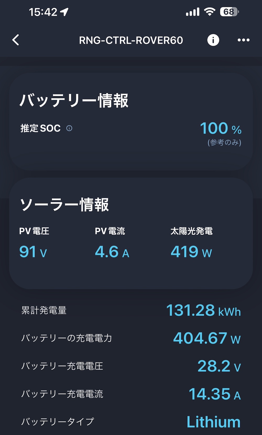 15時40分ごろに約400Wを示したソーラー充電画面