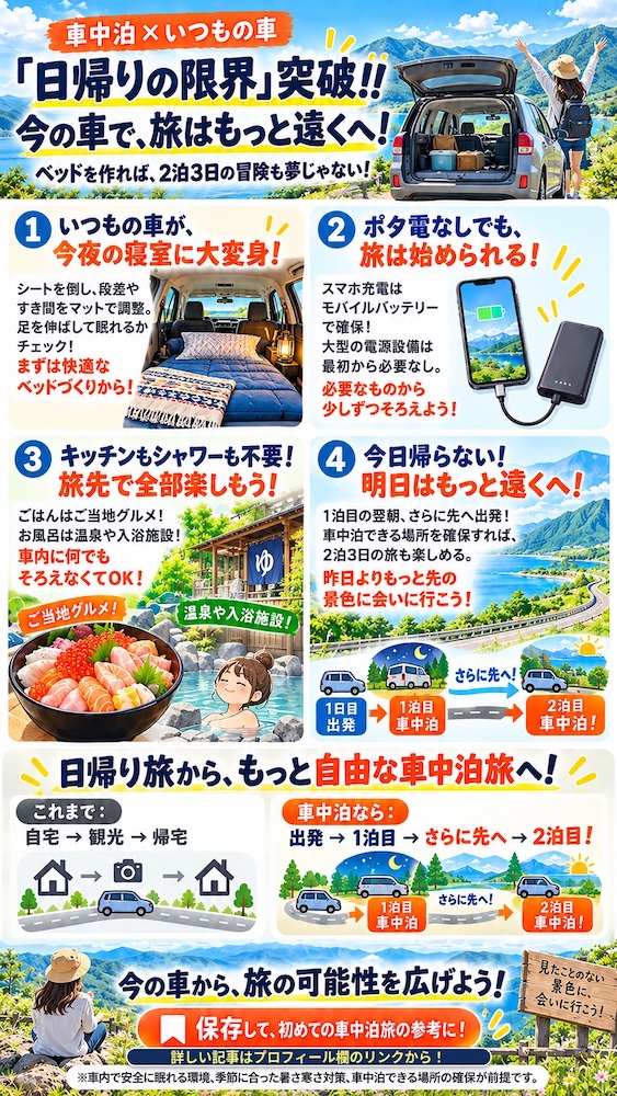 普通車で車中泊を始める4つのポイントを、車内の寝床、スマホ充電、温泉・グルメ、翌日のドライブで紹介するインフォグラフィック